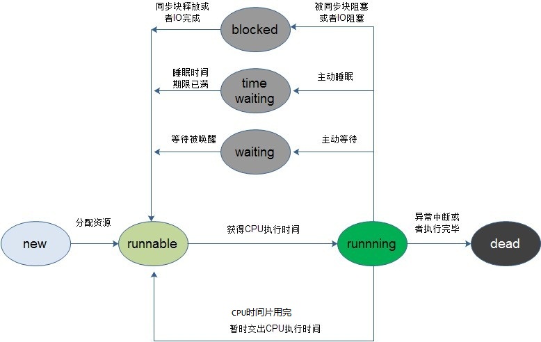 Java现成状态转换